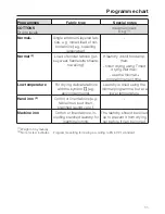 Preview for 11 page of Miele Novotronic T 220 Operating Instructions Manual