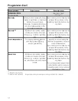 Preview for 12 page of Miele Novotronic T 220 Operating Instructions Manual