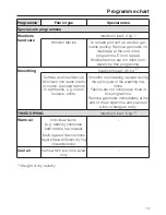 Preview for 13 page of Miele Novotronic T 220 Operating Instructions Manual