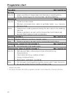 Предварительный просмотр 28 страницы Miele PT 5137 WP Operating And Installation Instructions