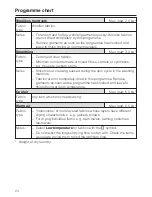 Preview for 24 page of Miele PT 7136 Operating And Installation Instructions