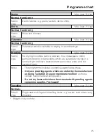 Preview for 25 page of Miele PT 7136 Operating And Installation Instructions