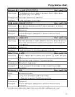 Preview for 25 page of Miele PW 6055 Plus Operating And Installation Instructions