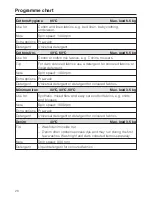 Preview for 28 page of Miele PW 6065 OS Operating And Installation Instructions