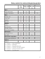 Preview for 27 page of Miele PW 6080 Vario LP Commissioning Instructions