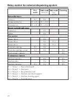 Preview for 28 page of Miele PW 6080 Vario LP Commissioning Instructions