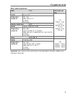 Предварительный просмотр 95 страницы Miele PW 811 Operating And Installation Instructions