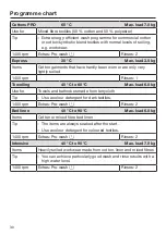 Предварительный просмотр 30 страницы Miele PWM 300 SmartBiz Operating And Installation Instructions