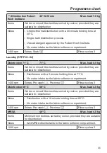 Preview for 35 page of Miele PWM 507 Operating And Installation Instructions