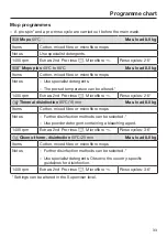 Preview for 33 page of Miele PWM 508 Mop Star 80 Operating And Installation Instructions