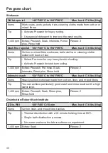 Предварительный просмотр 40 страницы Miele PWM 906 Operating And Installation Instructions