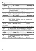 Preview for 42 page of Miele PWM 908 Operating And Installation Instructions