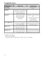 Preview for 10 page of Miele T 4222 C Operating Instructions Manual