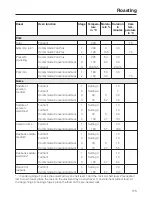 Preview for 115 page of Miele TX3587 Operating And Installation Instructions