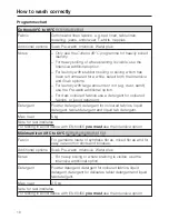 Preview for 16 page of Miele W 163 Operating Instructions Manual