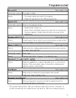 Preview for 21 page of Miele W 3444 WPS Operating Manual