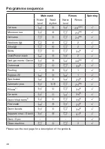 Preview for 48 page of Miele WCH 360 SpeedCare 1600 Operating Instructions Manual