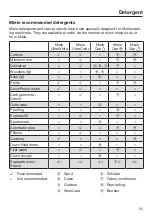 Preview for 55 page of Miele WCH 360 SpeedCare 1600 Operating Instructions Manual