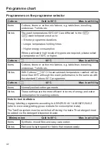 Preview for 42 page of Miele WWG 660 Operating Instructions Manual