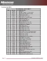 Preview for 16 page of Minuteman Ambassador 20 Parts And Instruction Manual