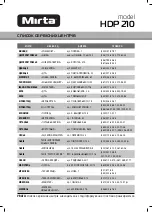 Preview for 9 page of Mirta HDP 210 Operating Instructions Manual