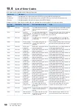 Preview for 124 page of Mitsubishi Electric AnyWire ASLINK User Manual