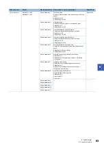 Preview for 85 page of Mitsubishi Electric AnyWire NZ2AW1C2AL User Manual