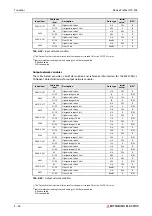 Preview for 122 page of Mitsubishi Electric CANopen ME3CAN1-L User Manual