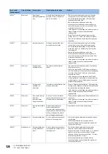 Preview for 122 page of Mitsubishi Electric CC-Link IE-NZ2GNSS2-16DTE User Manual