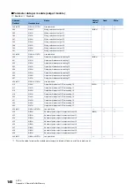 Preview for 142 page of Mitsubishi Electric CC-Link IE-NZ2GNSS2-16DTE User Manual