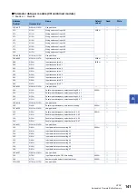 Preview for 143 page of Mitsubishi Electric CC-Link IE-NZ2GNSS2-16DTE User Manual