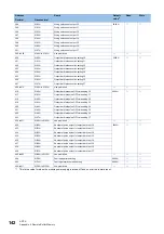 Preview for 144 page of Mitsubishi Electric CC-Link IE-NZ2GNSS2-16DTE User Manual