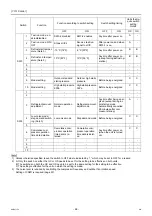 Preview for 77 page of Mitsubishi Electric City Multi PFAV-P500VMH-E Service Handbook