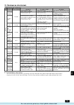 Preview for 73 page of Mitsubishi Electric City Multi PFD-P250 500VM-E Operation Manual