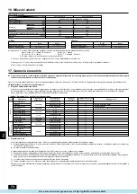 Preview for 74 page of Mitsubishi Electric City Multi PFD-P250 500VM-E Operation Manual