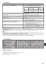 Preview for 145 page of Mitsubishi Electric CITY MULTI PLFY-P VFM-E1 Series Operation Manual