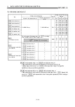 Preview for 140 page of Mitsubishi Electric D75D4 User Manual