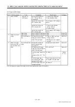 Preview for 322 page of Mitsubishi Electric EZMOTION MR-E Super MR-E-10A-QW003 Instruction Manual