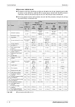 Preview for 280 page of Mitsubishi Electric FR-A820-00046 (0.4K) Instruction Manual