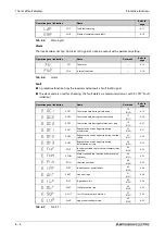 Preview for 1046 page of Mitsubishi Electric FR-A820-00046 (0.4K) Instruction Manual