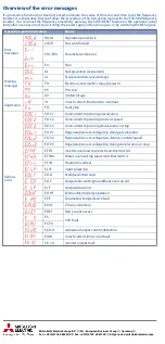 Предварительный просмотр 6 страницы Mitsubishi Electric FR-CS82S Quick Start Manual