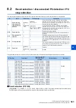 Preview for 162 page of Mitsubishi Electric FR-E800 Instruction Manual