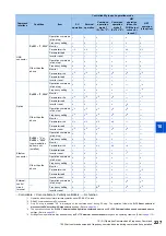 Preview for 228 page of Mitsubishi Electric FR-E800 Instruction Manual