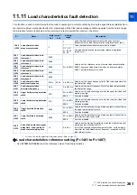 Preview for 262 page of Mitsubishi Electric FR-E800 Instruction Manual