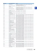 Предварительный просмотр 123 страницы Mitsubishi Electric FX5-DP-M User Manual