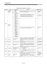 Preview for 224 page of Mitsubishi Electric MELCEC Q Series User Manual