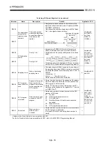 Preview for 227 page of Mitsubishi Electric MELCEC Q Series User Manual