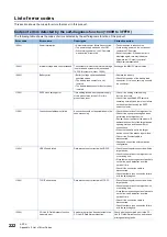 Preview for 224 page of Mitsubishi Electric MELIPC MI5000 Series User Manual