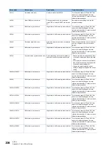 Preview for 238 page of Mitsubishi Electric MELIPC MI5000 Series User Manual