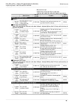 Preview for 21 page of Mitsubishi Electric MELSEC FX3G Programming Manual